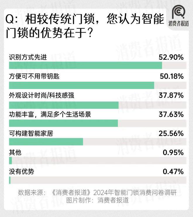 2024年智能门锁报告：年轻群体满意度过半；小米、华为挤入前